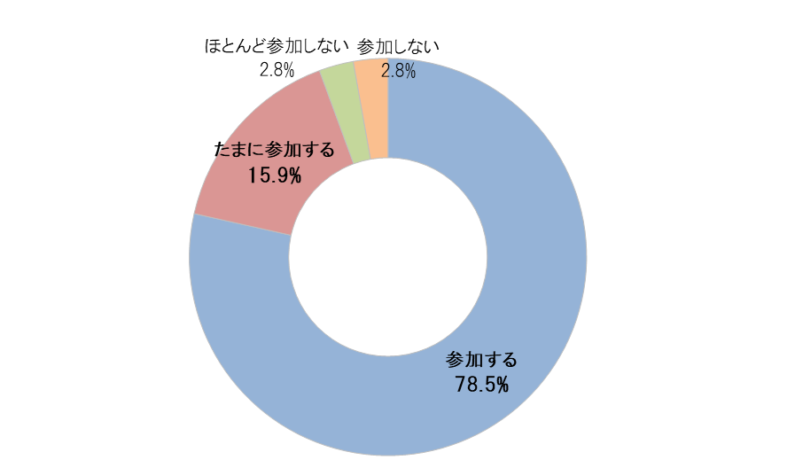 エグゼクティブの 飲み会 会食 に関する意識調査